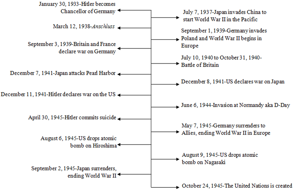 World War 2 Timeline Wwii Homefront
